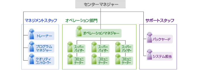オペレーター研修