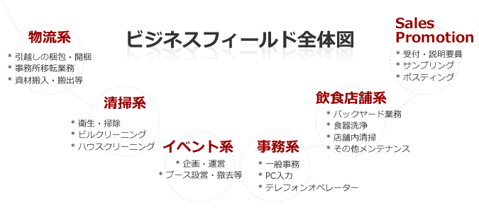 ビジネスフィールド全体図
